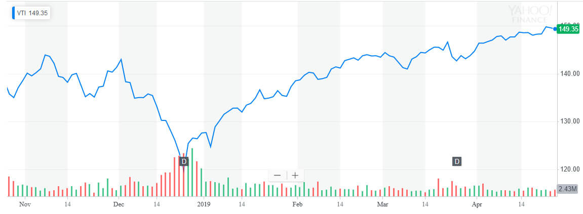 VTIチャート2019-4