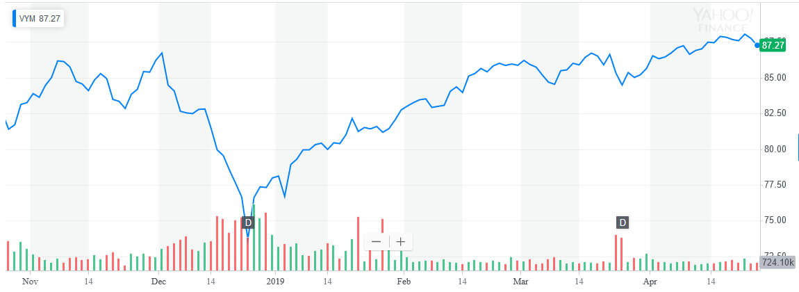 VYMチャート2019-4