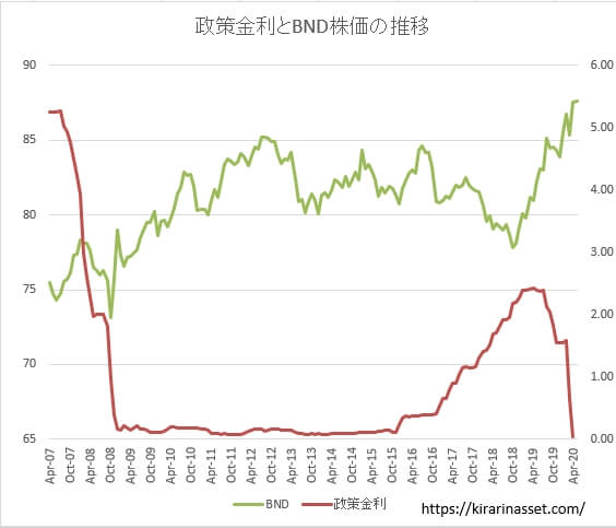 政策金利とBND株価の推移