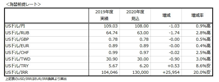 JT2020前提為替レート