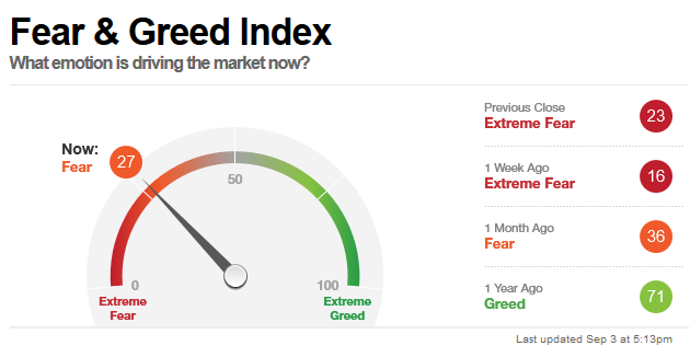 Fear & Greed Index2019-9-3