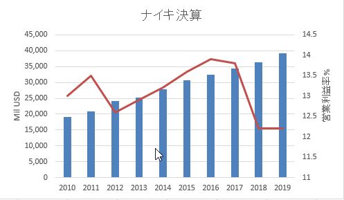 NKE業績　売上高