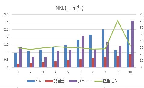 NKE配当金
