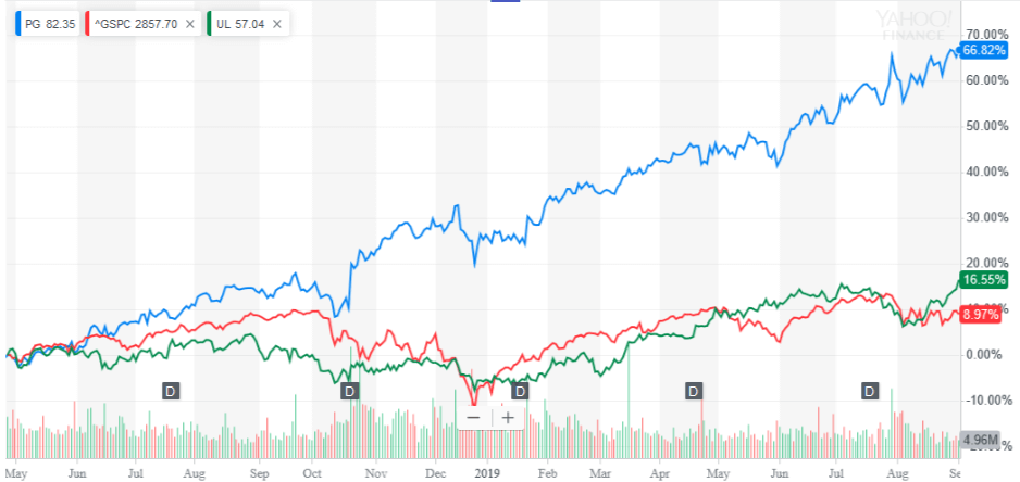 P&G株価2018年5月ー2019年8月