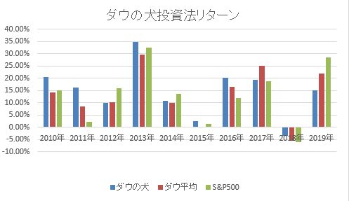 年ダウの犬銘柄を紹介します