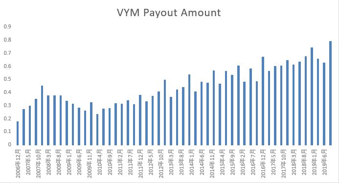 VYM分配金推移2006-2019