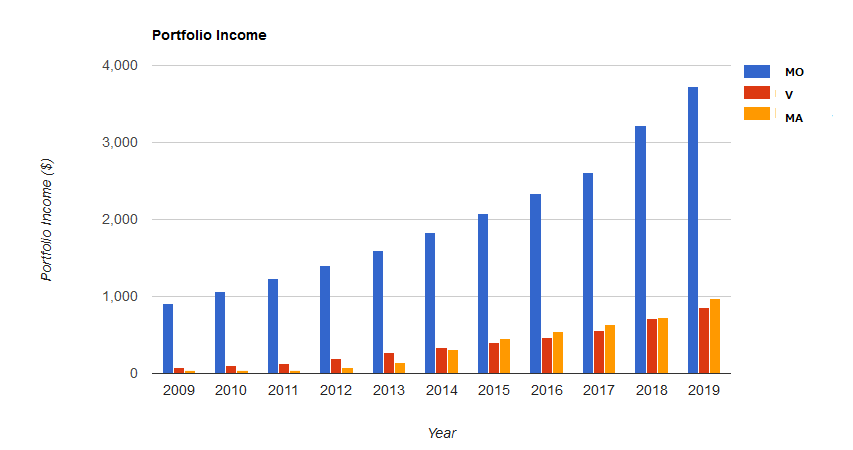 MO & V & MA 配当金