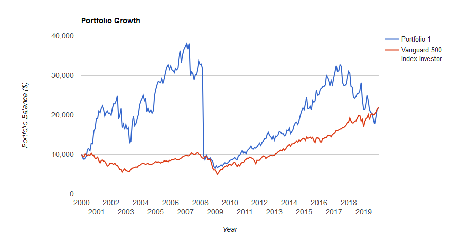 MO20年間(2000-2019)のリターン配当金再投資ナシ
