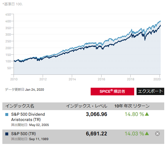 S&P500配当貴族指数パフォーマンス