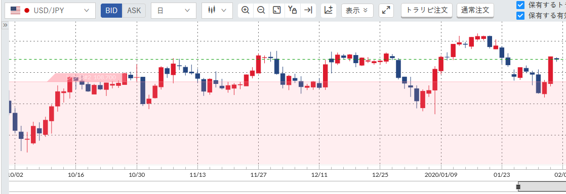 トラリピドル円チャート