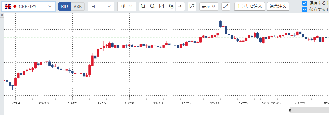 トラリピポンド円チャート