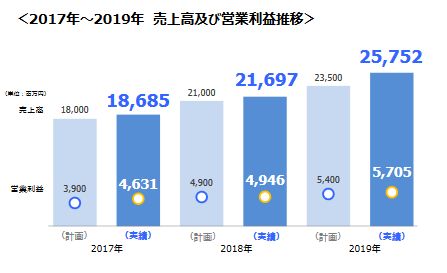 船井総研HD-2017－2019中期経営計画