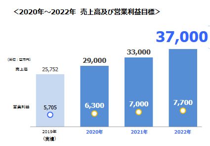 船井総研HD-2020－2022中期経営計画目標