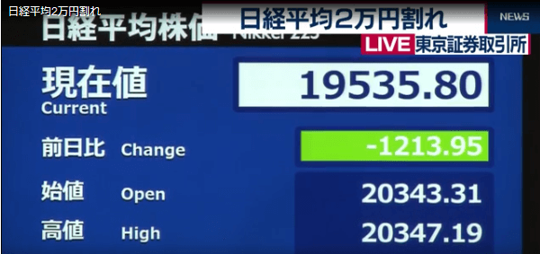 日経平均2万円割れ!またもや大幅下落でしびれる展開へ。