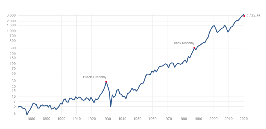 米国株超長期チャート