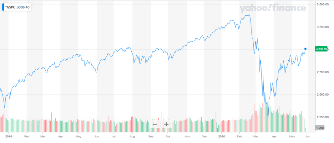 2020コロナショックＳ＆Ｐ５００