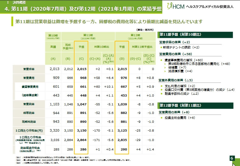 HCMの2020-2021業績予想