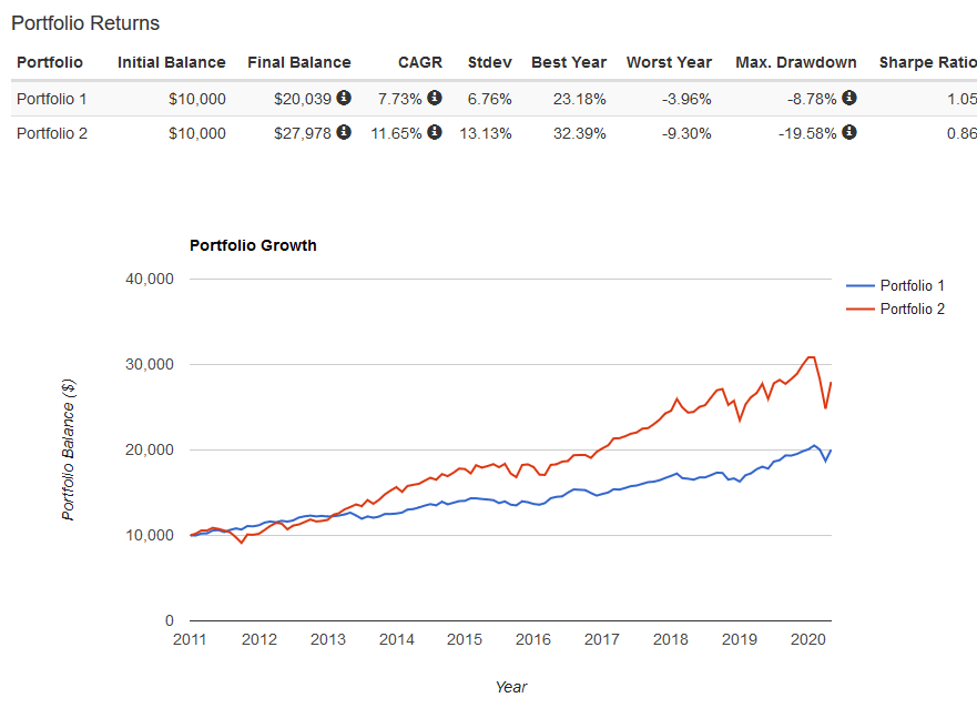 レイダリオ全天候型vs VOO2008-20204までのリターン