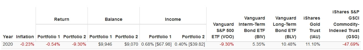 レイダリオ全天候型ＰＦ月ごとリターンコロナショック4月末まで