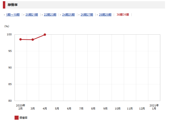 日本ロジスティクスファンド投資法人 稼働率推移2020-4
