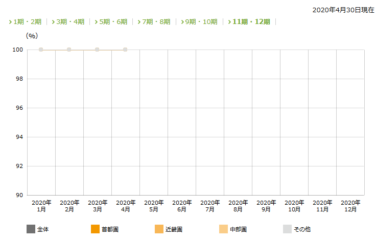 稼働率の推移 ヘルスケア＆メディカル投資法人2020-4