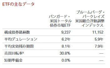 BNDデュレーション