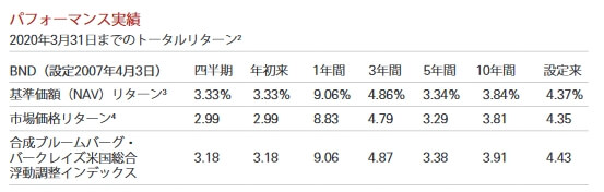 BNDパフォーマンス実績20200331