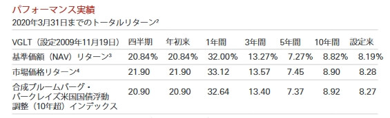 VGLTパフォーマンス実績20200331