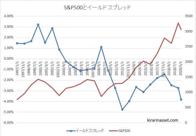 イールドスプレッドS&P500 2020-6