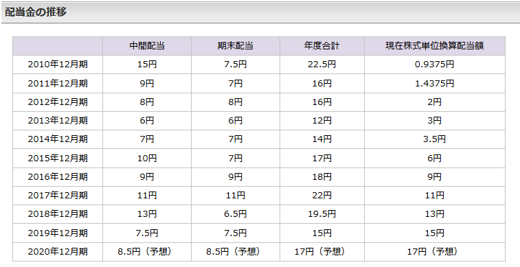 モノタロウ配当金の推移202012