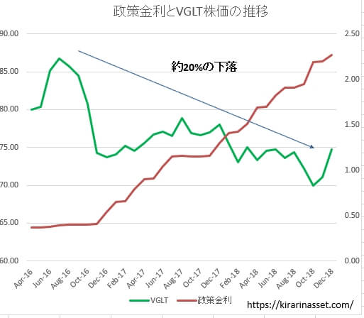 政策金利が上昇するタイミングでのVGLT株価推移