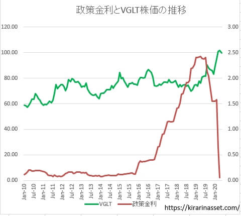 政策金利とVGLT株価推移