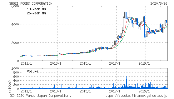 正栄食品工業の株価チャート