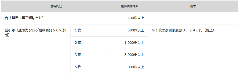 正栄食品工業優待条件
