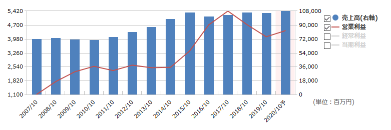 正栄食品工業業績推移2019まで
