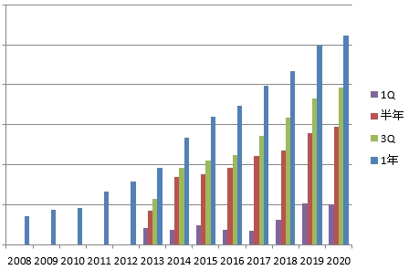 2020年受取配当金推移