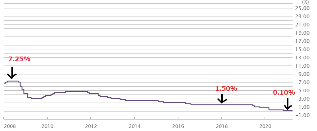 豪州政策金利2021-4